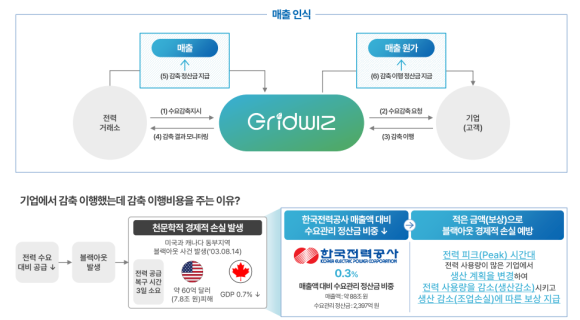 그리드위즈공모주