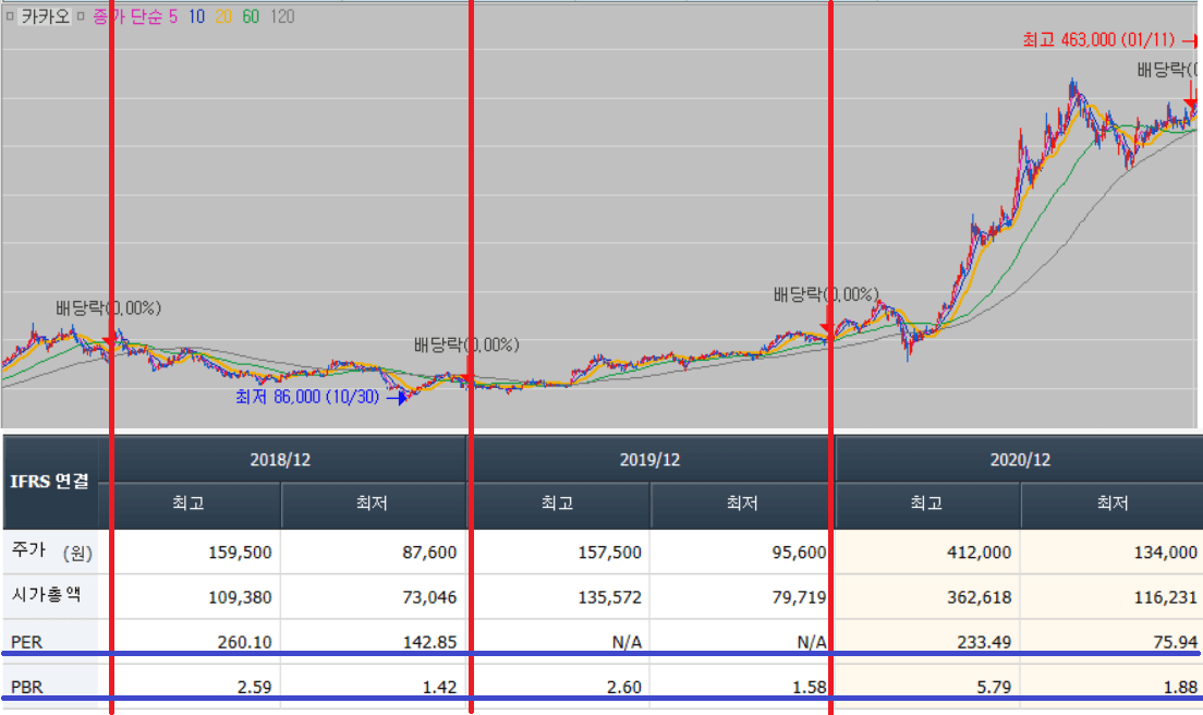 카카오의 주가차트와 PER,PBR 비교 그림