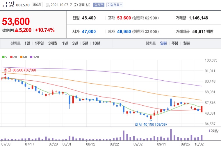 금양 주가 (1007)
