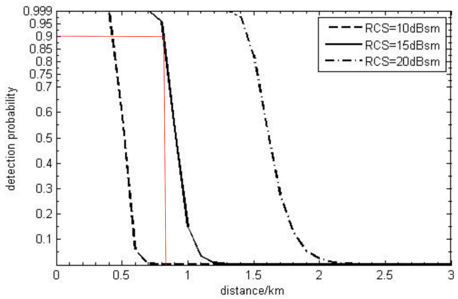 재밍 조건에서의 레이다 탐지 확률