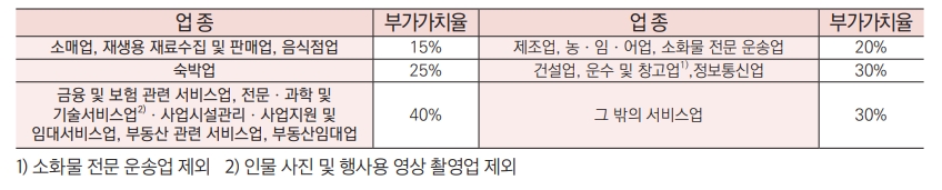 간이사업자와 일반사업자