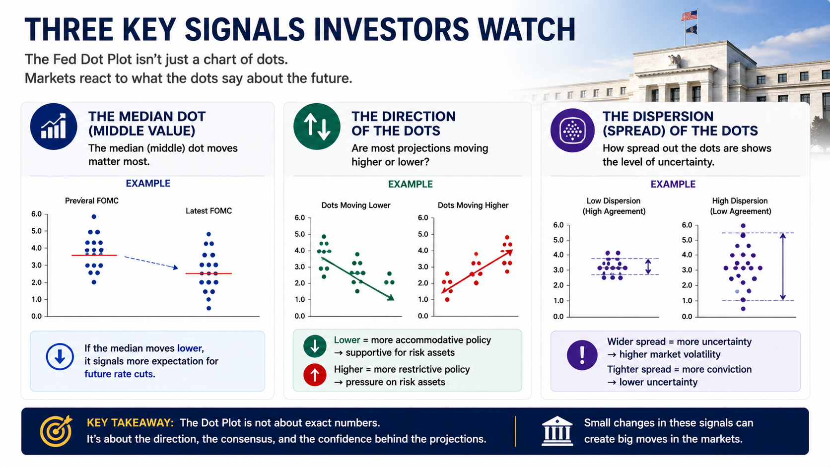 Three key Fed Dot Plot signals including median projection changes, dot direction, and policymaker dispersion.