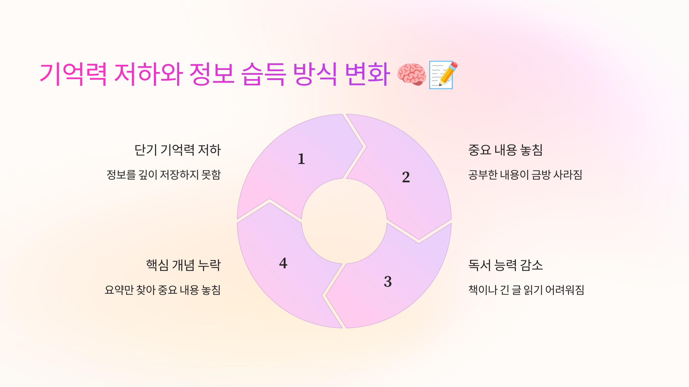 기억력 저하와 정보 습득 방식 변화