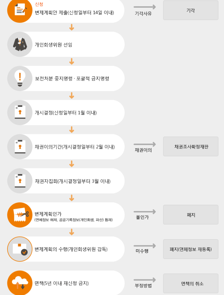 개인회생절차 흐름