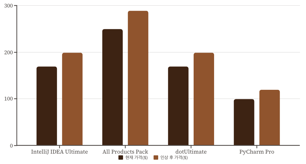 JetBrains 개인 구독 가격 변동 그래프 이미지