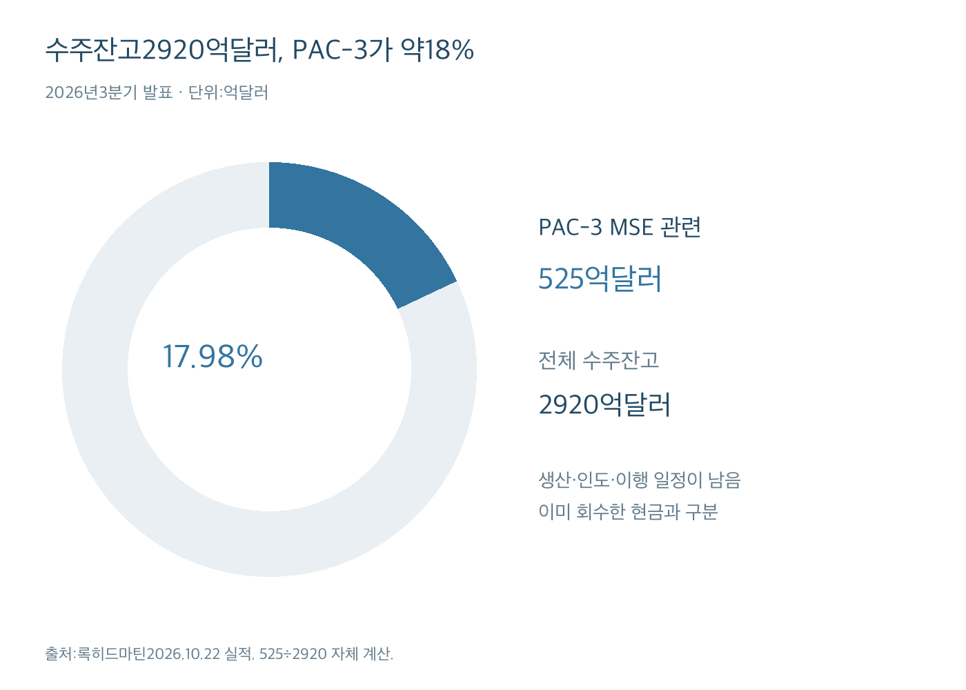 록히드마틴 전체 수주잔고2920억달러 중 PAC-3MSE 관련525억달러가17.98%를 차지하는 도넛그래프