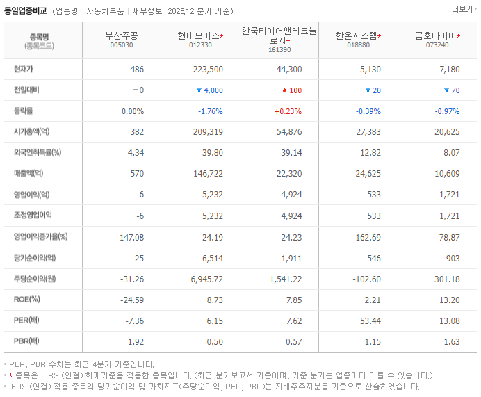 부산주공_동종업비교자료