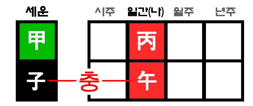 갑자년에 병오일주는 자오충이 됩니다.
