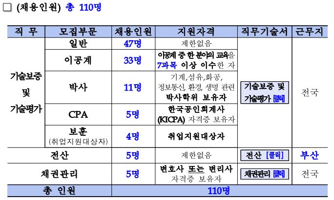 기술보증기금채용-채용인원