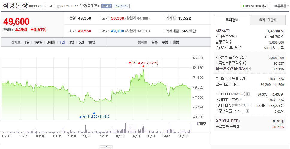 삼양통상_주가
