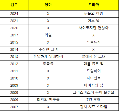 김수현 프로필 배우 영화 작품활동 드라마 나이