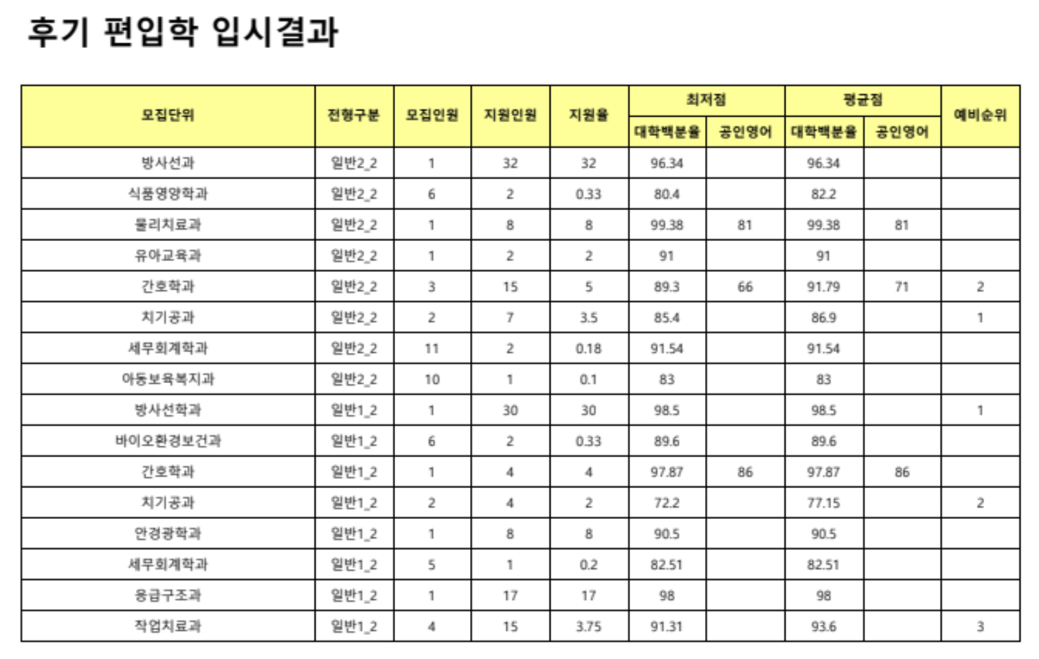2022 후기 편입 입시결과