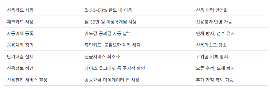 직장인 신용점수 이렇게 관리하면 100점 오른다 실전 팁 7가지 표