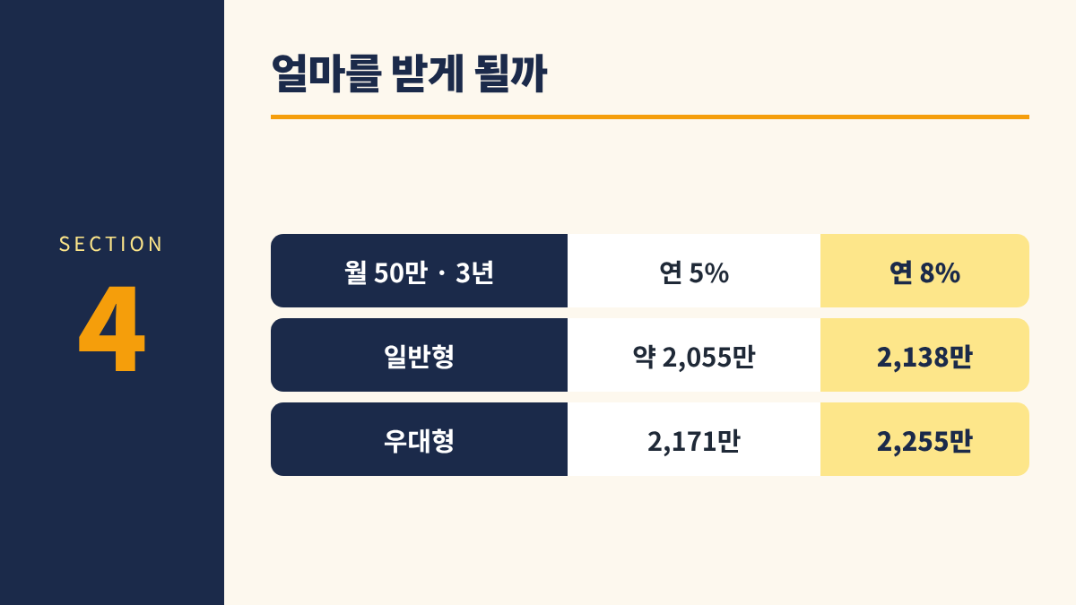 청년미래적금 2차 총정리 4. 얼마를 받게 될까 - 월 50만 &middot; 3년 연 5% 연 8% / 일반형 약 2,055만 2,138만 / 우대형 2,171만 2,255만