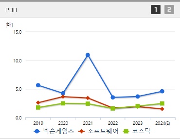 넥슨게임즈 주가 PBR