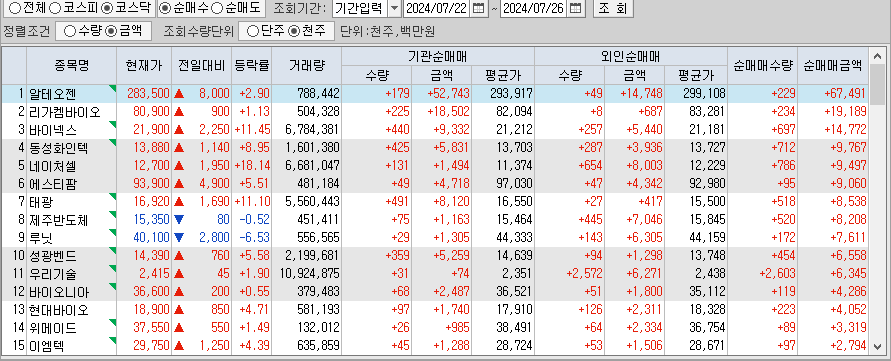 주간 코스닥 기관/외국인 동일 순매수