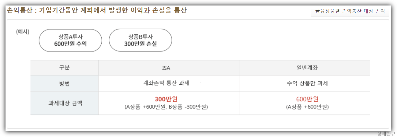 ISA계좌 혜택