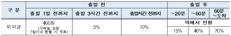 추석 기차표 위약금