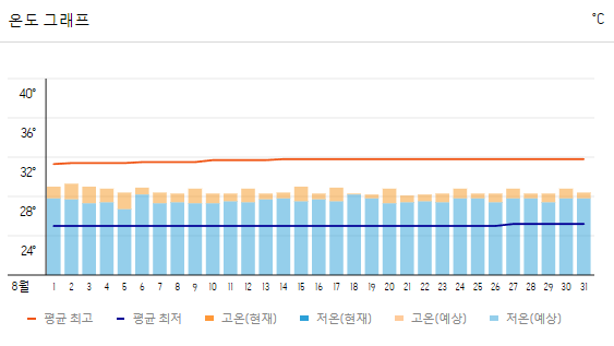 보라카이 날씨 리조트