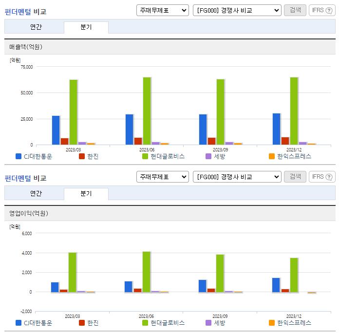 CJ대한통운_업종분석
