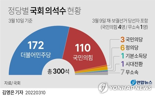 정당별 국회 의석수 현황
