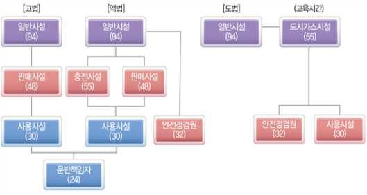 일반시설 안전관리자 양성교육 법적선임 모식도(하위 양성교육 선임 가능)