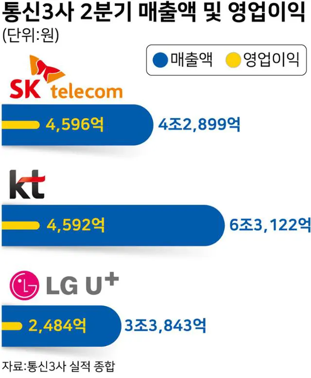 통신 3사 2022년 2분기 매출액 및 영업이익 (출처 : 한국일보)