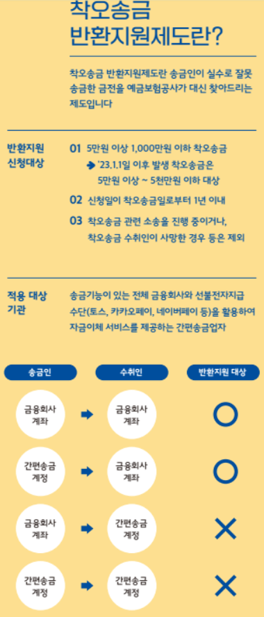 착오 송금 반환
