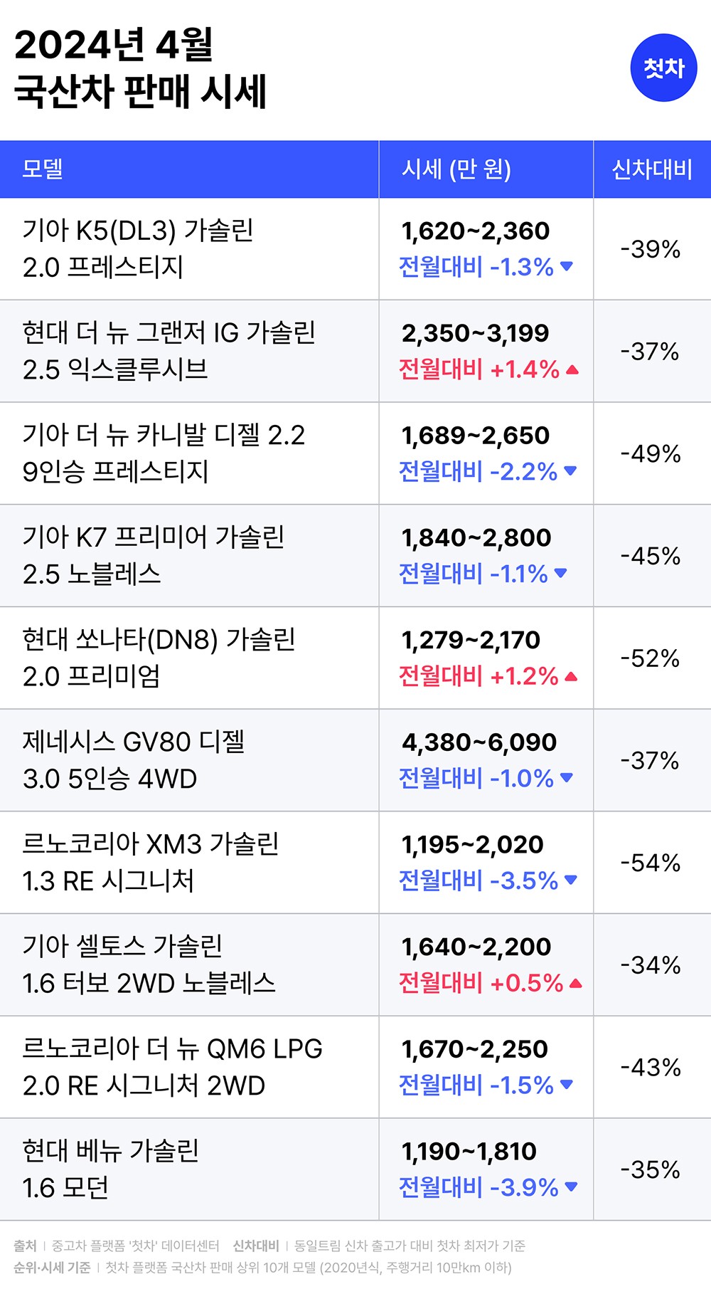 첫차 중고차 시세표