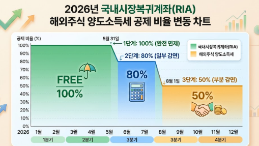RIA 월별 공제 비율 변동 차트