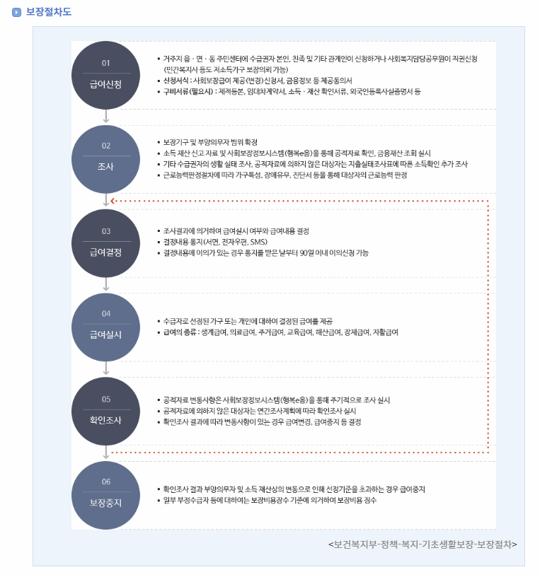 보장절차도 이미지