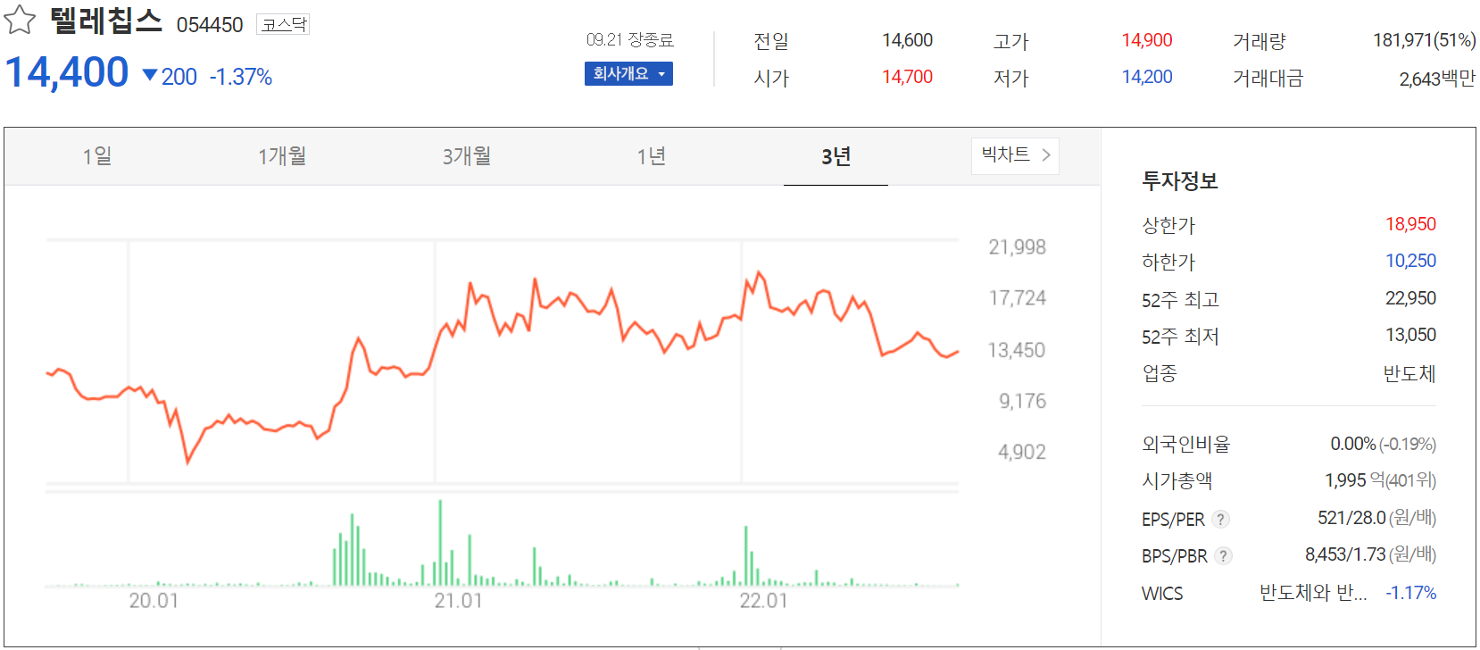 텔레칩스 - 주가 정보(2022.09.21)