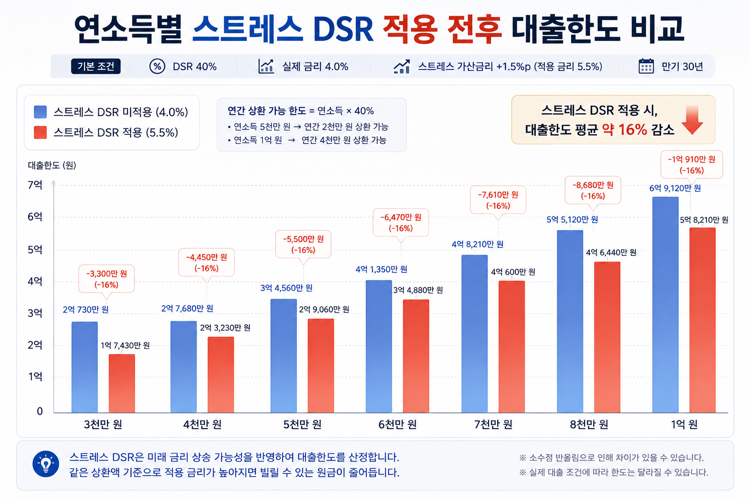 스트레스 DSR 적용 전후 대출한도 비교 그래프
