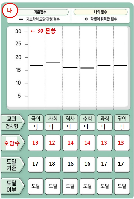 2025 기초학력진단평가 고등학교 미달기준점수