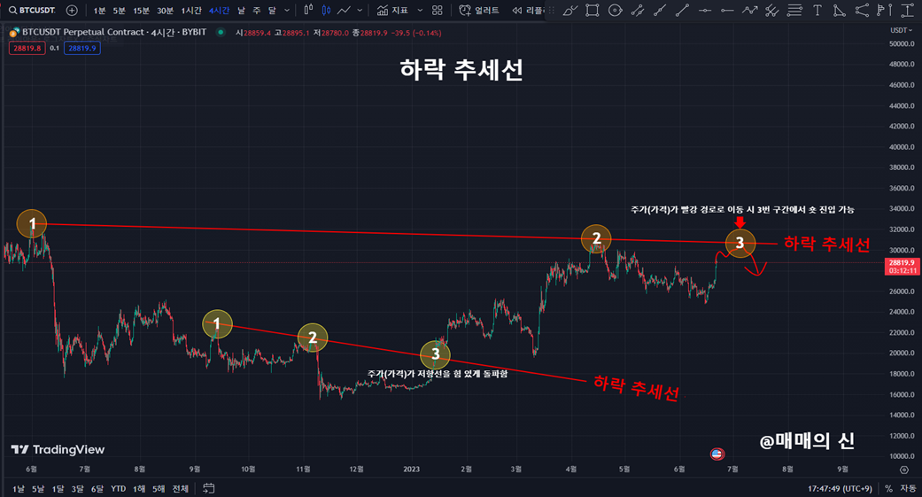 하락 추세선 비트코인 차트 예시