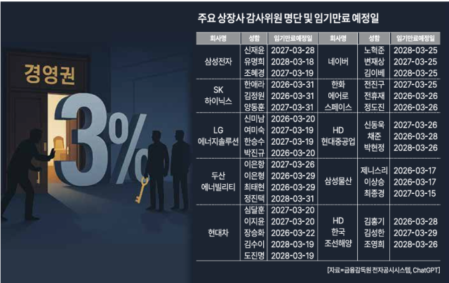 3퍼센트 룰 상법 개정안 합의