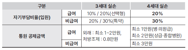 자기부담율