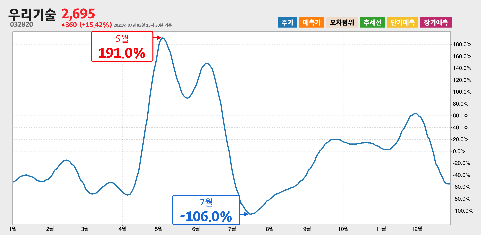 우리기술 1년간 통계