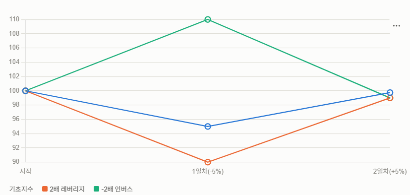 횡보장에서 레버리지와 인버스 상품을 동시에 보유해도 둘 다 손실을 보는 그래프