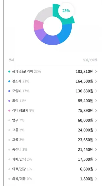 생활비 예산 가계부 항목 분류 고정비 변동비 통제법_17