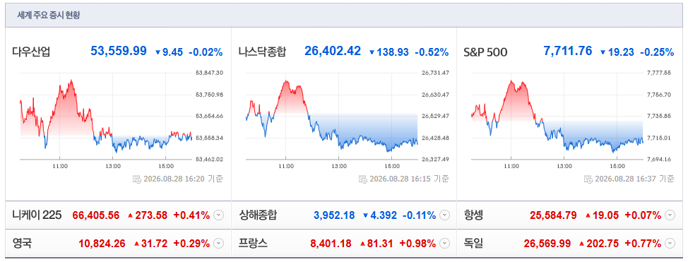 2026-08-28, 16시 20분 주요국가 증시현황 [출처=네이버 Pay 증권 제공]
