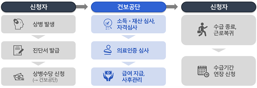 상병수당 신청 및 지급절차