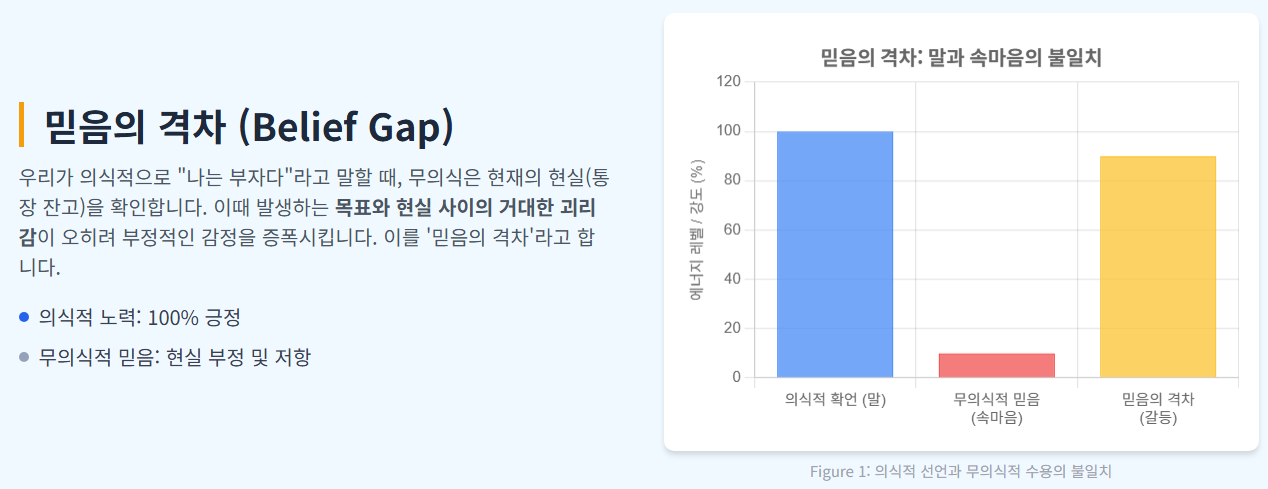 믿음의 격차(Belief Gap)을 나타내는 인포그래픽 이미지