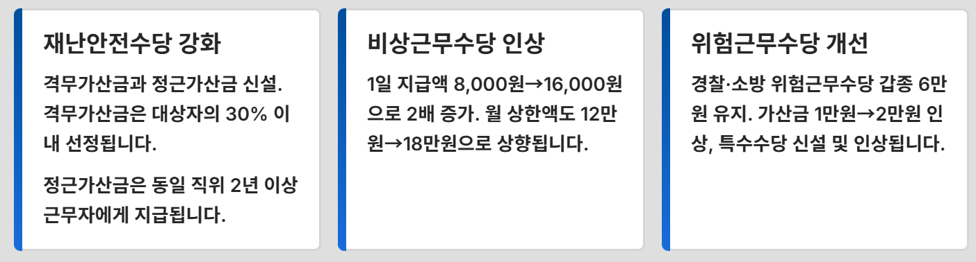 2026 공무원 초과근무수당 봉급 인상