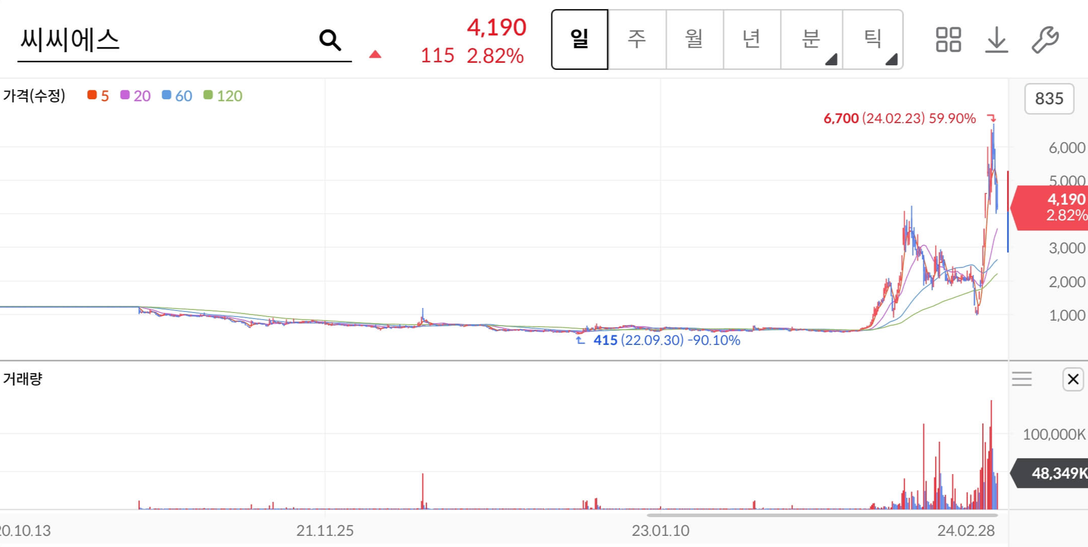 씨씨에스-주가차트