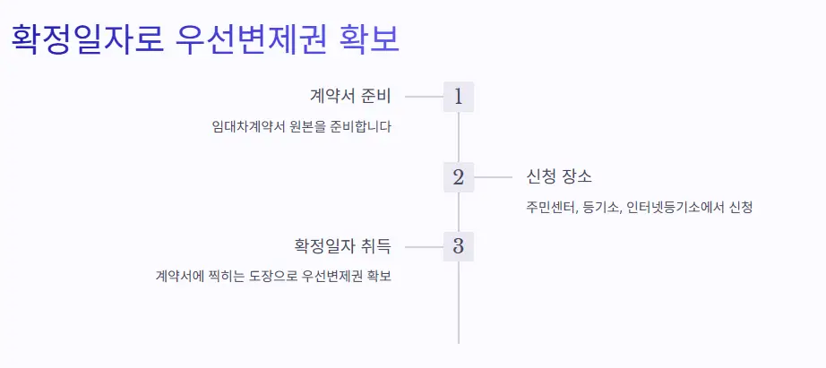 확정일자