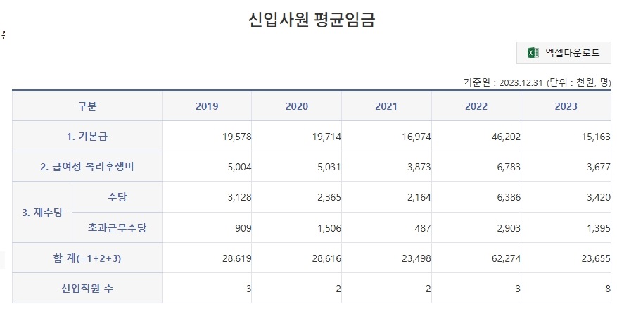 동해시 시설관리공단 신입 연봉