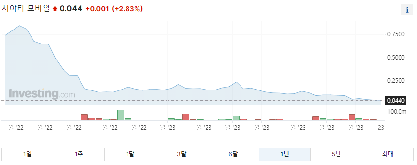 시야타모바일 1년 주가그래프입니다.