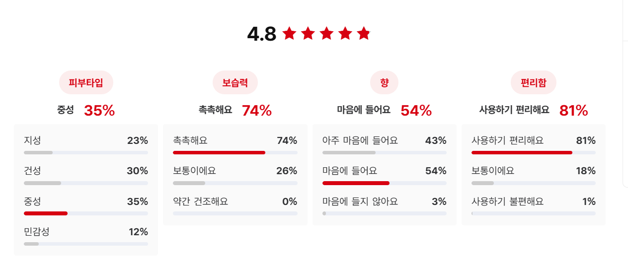 비타민 미백 필링패드 리뷰