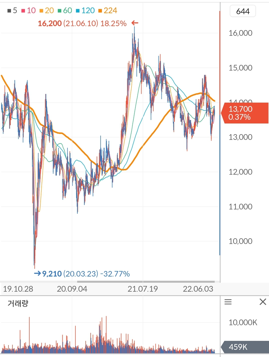 LG유플러스 주가 차트